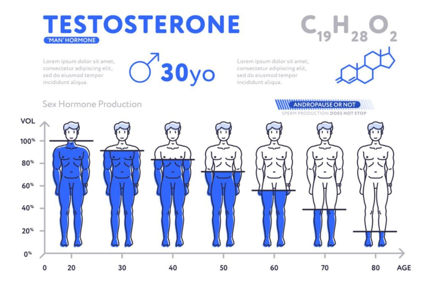 Testosterone thay đổi thế nào theo độ tuổi?