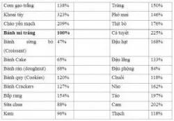 Lựa chọn thực phẩm năng lượng thấp trong điều trị giảm cân
