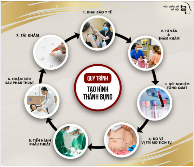 Quy Trình Tạo Hình Thành Bụng.