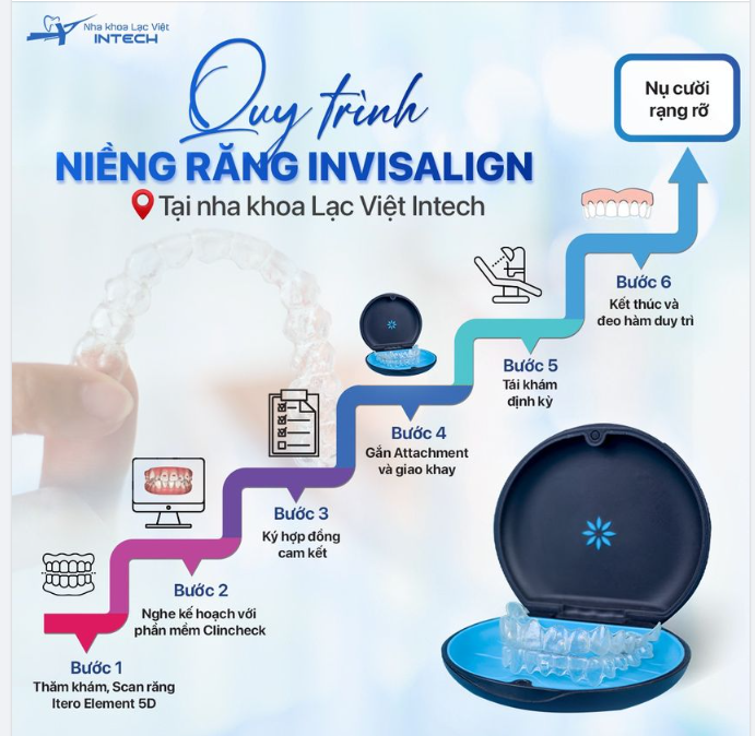 QUY TRÌNH NIỀNG RĂNG INVISALIGN TẠI LẠC VIỆT INTECH