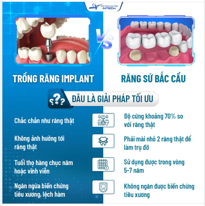 NÊN TRỒNG RĂNG IMPLANT HAY RĂNG SỨ BẮC CẦU?