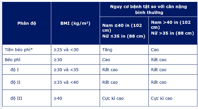 Có thể bạn chưa biết: Vòng eo là một thước đo bệnh béo phì. 