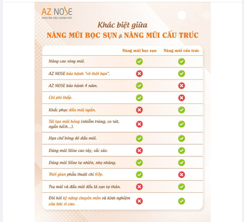 "Nâng mũi bọc sụn" và "Nâng mũi cấu trúc" khác nhau thế nào?