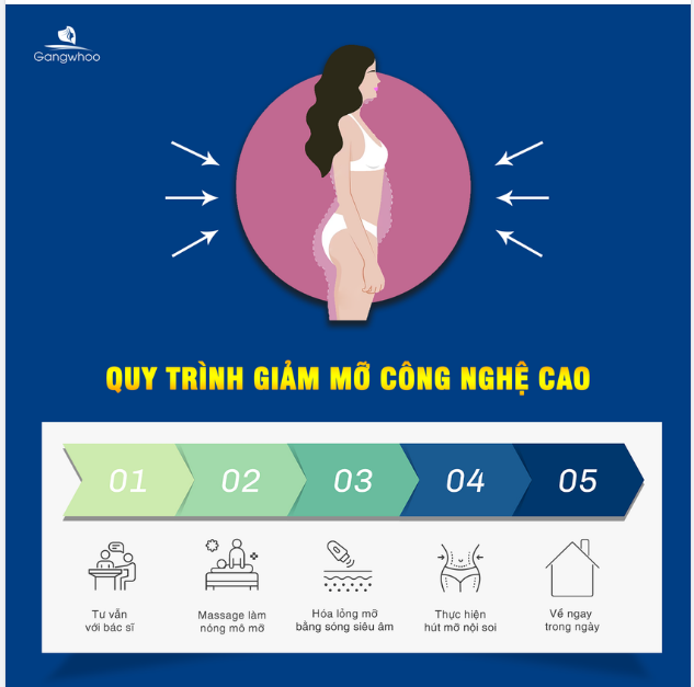 TRƯỚC KHI GIẢM MỠ, HÃY HIỂU VỀ QUY TRÌNH CỦA NÓ!