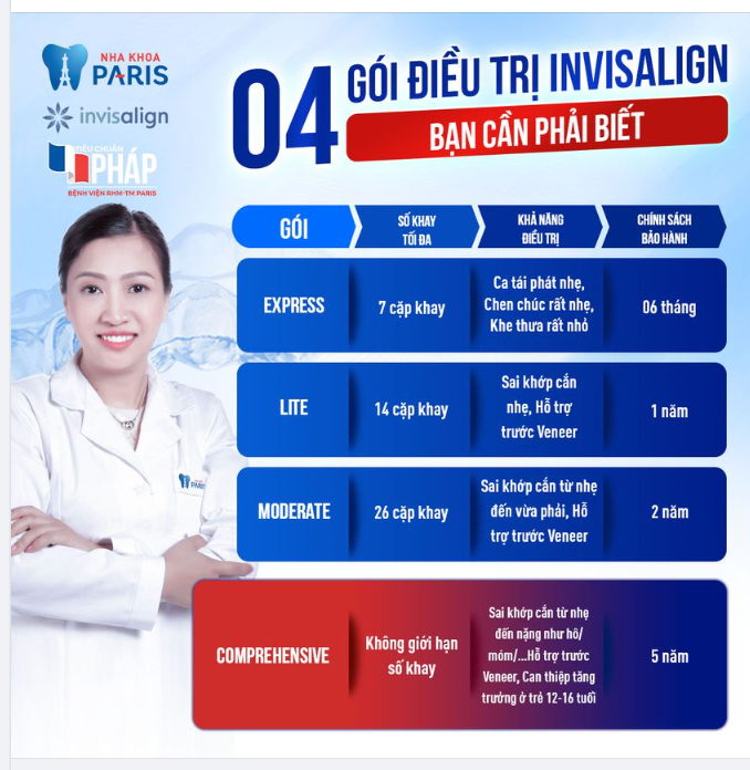 KHAY NIỀNG RĂNG INVISALIGN CÓ THỂ ĐIỀU TRỊ NHỮNG TRƯỜNG HỢP NÀO?