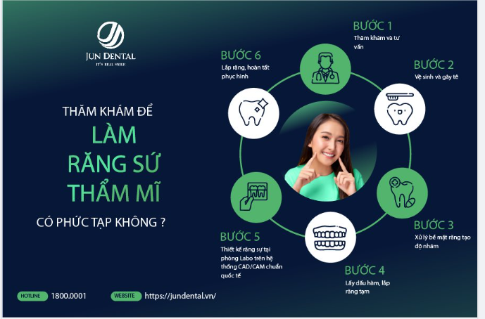 Quy trình thăm khám và tư vấn bệnh lí Thẩm mỹ răng sứ tại Jun Dental sẽ diễn ra như thế nào ?!