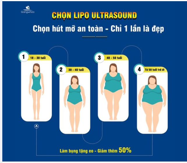 CHỌN LIPO ULTRASOUND - CHỌN HÚT MỠ AN TOÀN