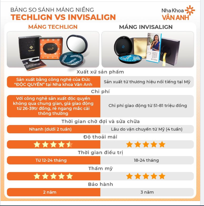 NIỀNG TECHLIGN CÓ KHÁC GÌ VỚI NIỀNG RĂNG INVISALIGN?