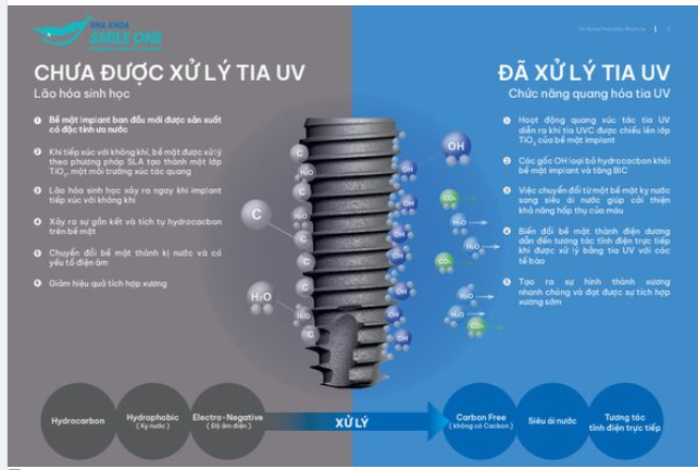 Công nghệ xử lý tia UV trên bề mặt trụ implant!