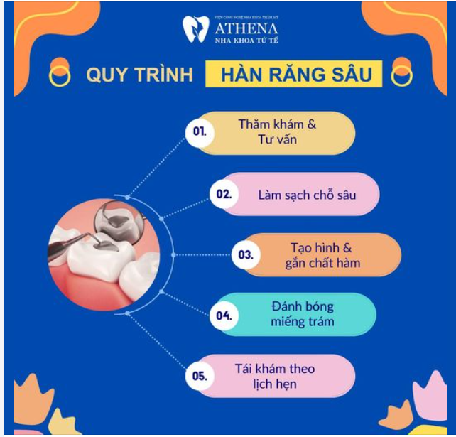 Quy trình Hàn răng sâu của ATHENA luôn đạt chuẩn của Bộ Y Tế như sau: