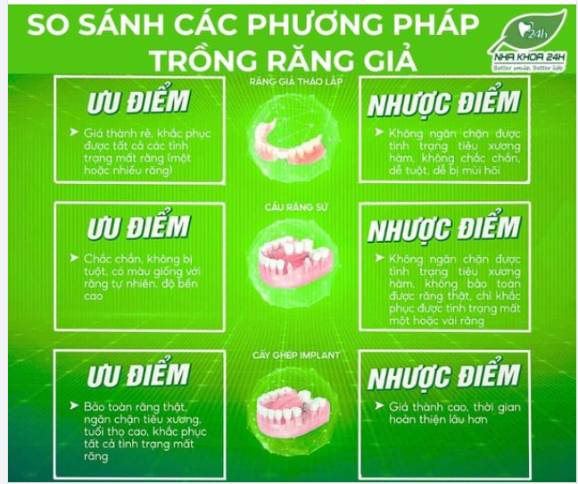 Phương pháp phục hình răng đã mất nào là tốt nhất đây?