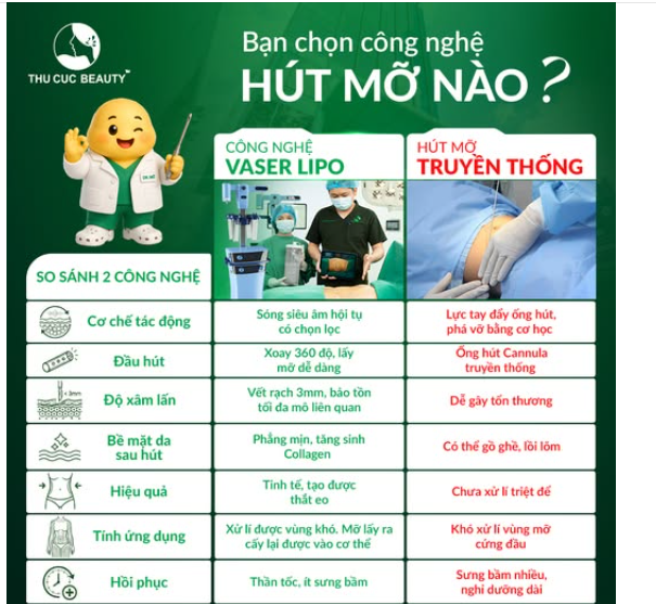 Công nghệ chiếm bao nhiêu % trong 1 ca hút mỡ?