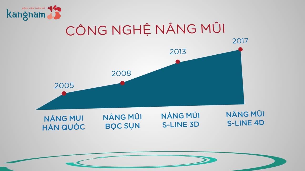Nâng mũi SLine 4D Hàn Quốc - Mũi đẹp hoàn hảo mọi góc nhìn - Thẩm mỹ Kangnam