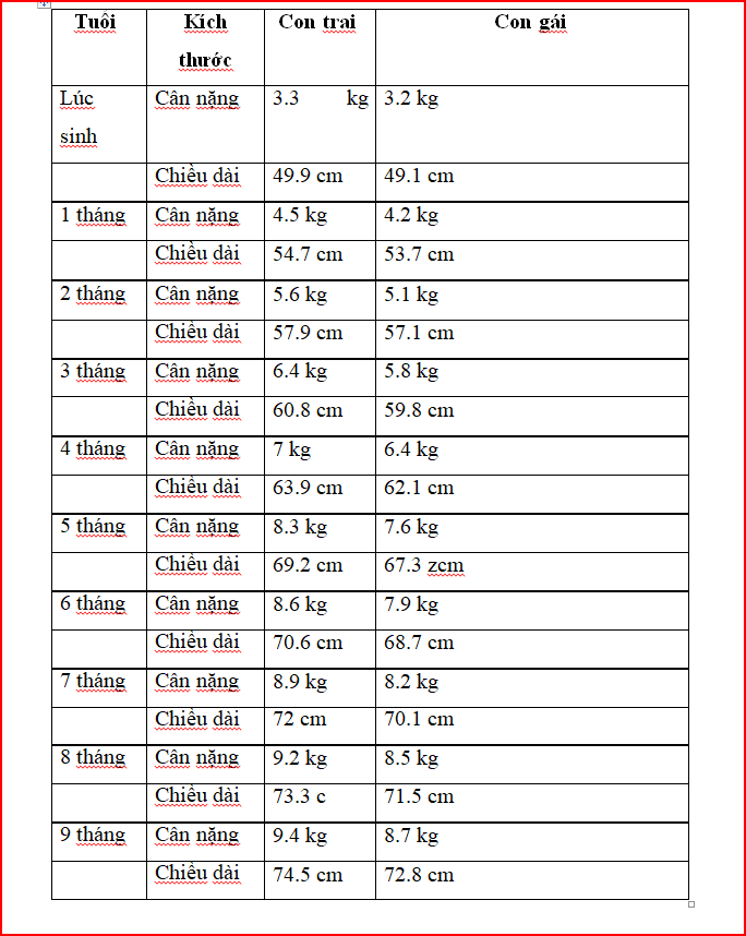 Biểu đồ tăng trưởng và cân nặng trung bình cho trẻ sơ sinh, trẻ mới biết đi