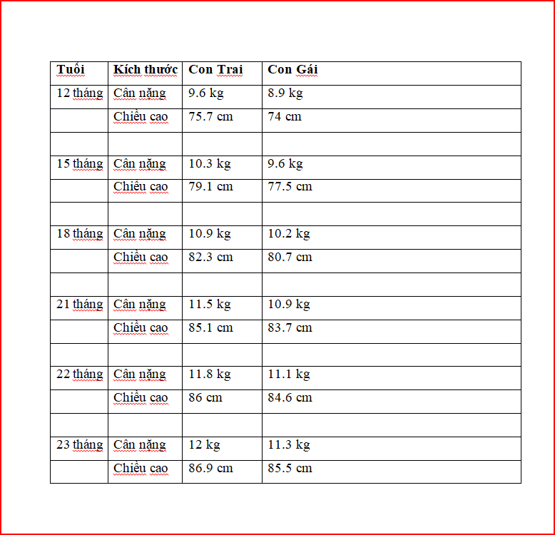 Biểu đồ tăng trưởng và cân nặng trung bình cho trẻ sơ sinh, trẻ mới biết đi