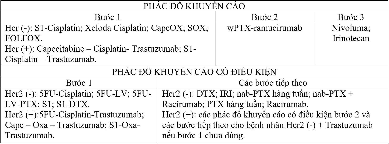 Điều trị ung thư dạ dày giai đoạn di căn - Bệnh viện 108
