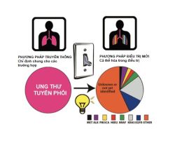 Những hiểu biết về phương pháp điều trị đích - Bệnh viện 108