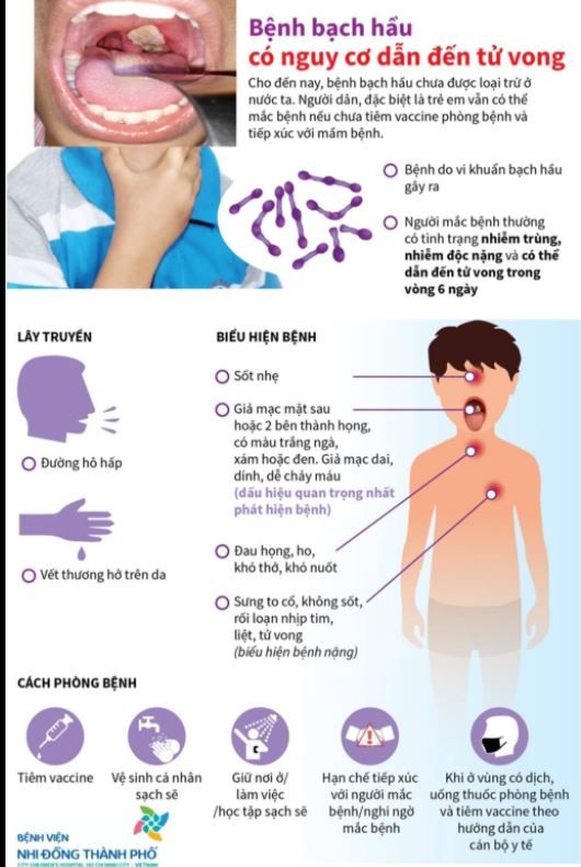 LIÊN TIẾP XUẤT HIỆN Ổ BỆNH BẠCH HẦU, MỘT TRẺ NHỎ TỬ VONG: CĂN BỆNH NGUY HIỂM NHƯ THẾ NÀO??