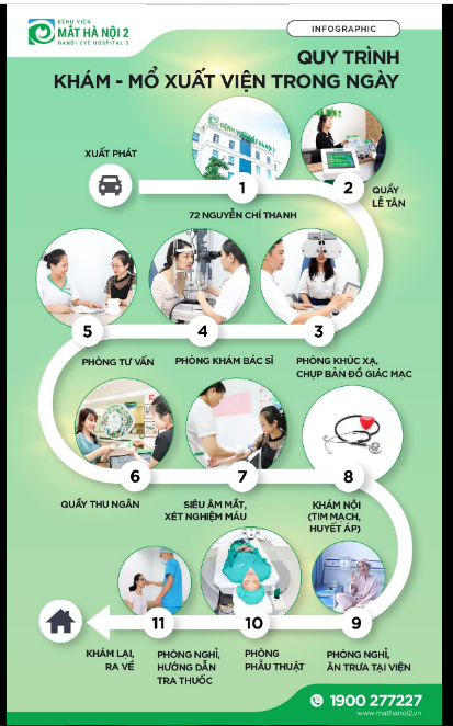 QUY TRÌNH KHÁM MỔ XUẤT VIỆN TRONG NGÀY tại Bệnh viện Mắt Hà Nội 2