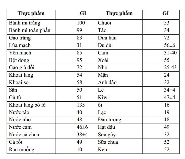 Chỉ số đường huyết của thực phẩm- một chỉ số quan trong trong lựa chọn thực phẩm cho người bệnh tiểu đường - Bệnh viện 108