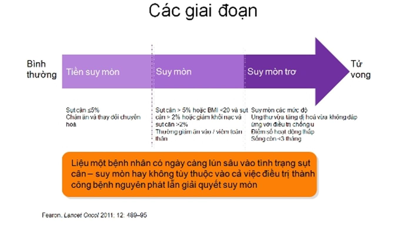 Suy mòn do ung thư - Bệnh viện 108