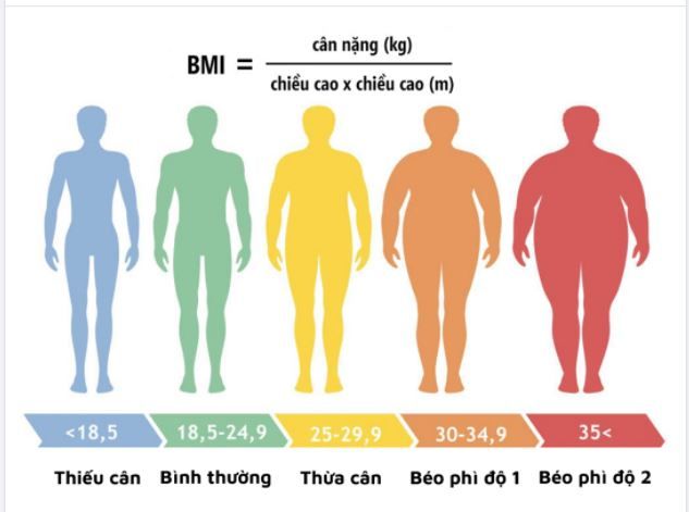 8 BỆNH NGUY HIỂM DỄ MẮC Ở NGƯỜI THỪA CÂN - BÉO PHÌ