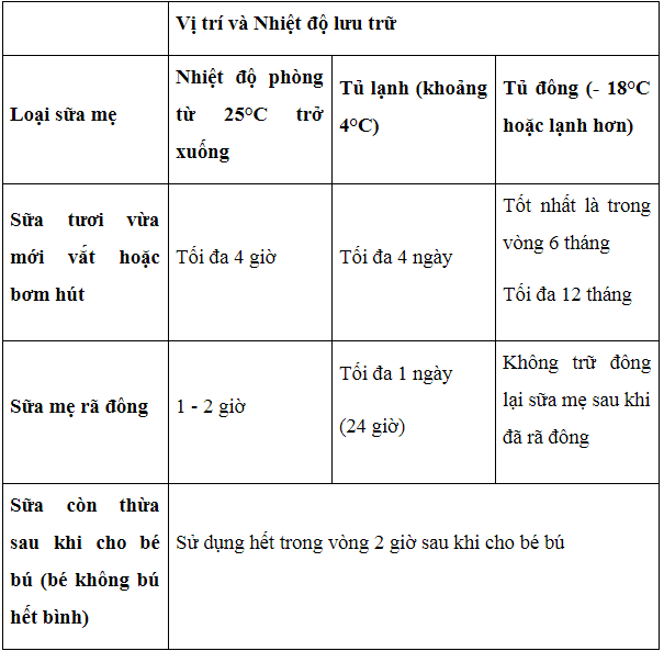 Hướng dẫn lưu trữ sữa mẹ khoa học