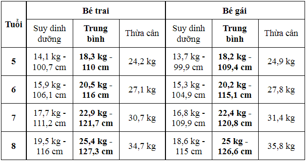 Sự thay đổi của cơ thể trẻ ở tuổi 5-8