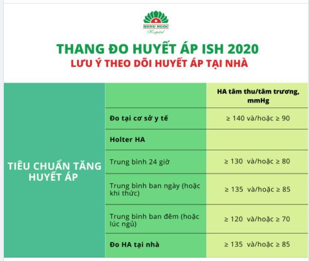 THANG ĐO HUYẾT ÁP ISH 2020 VÀ LƯU Ý THEO DÕI HUYẾT ÁP TẠI NHÀ