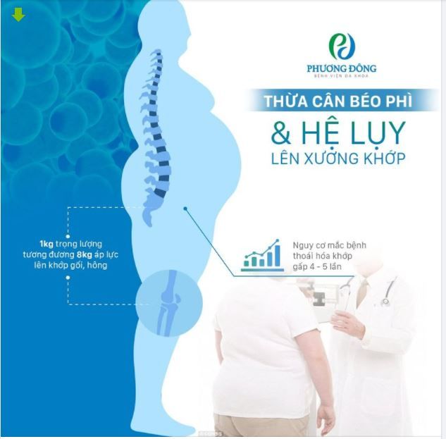 MỐI QUAN HỆ GIỮA BÉO PHÌ & SỨC KHỎE XƯƠNG KHỚP