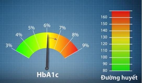 Để xác định bệnh tiểu đường cần làm xét nghiệm nào?