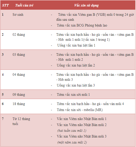 Những mũi vắc-xin phải tiêm cho trẻ trước 12 tháng tuổi