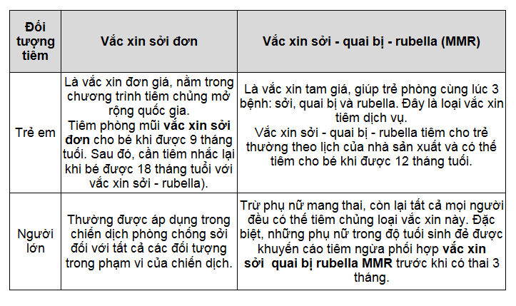 Nên tiêm vắc-xin sởi đơn hay vắc-xin phối hợp (sởi - quai bị - rubella)?