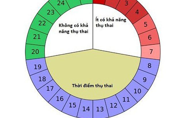 Nguy cơ mang thai khi xuất tinh ngoài âm đạo