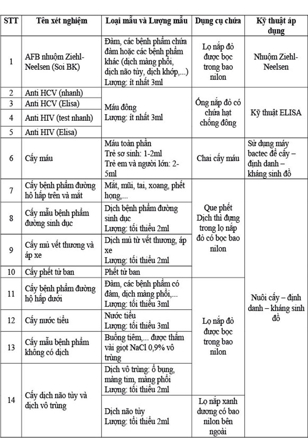 Danh mục xét nghiệm vi sinh thường gặp