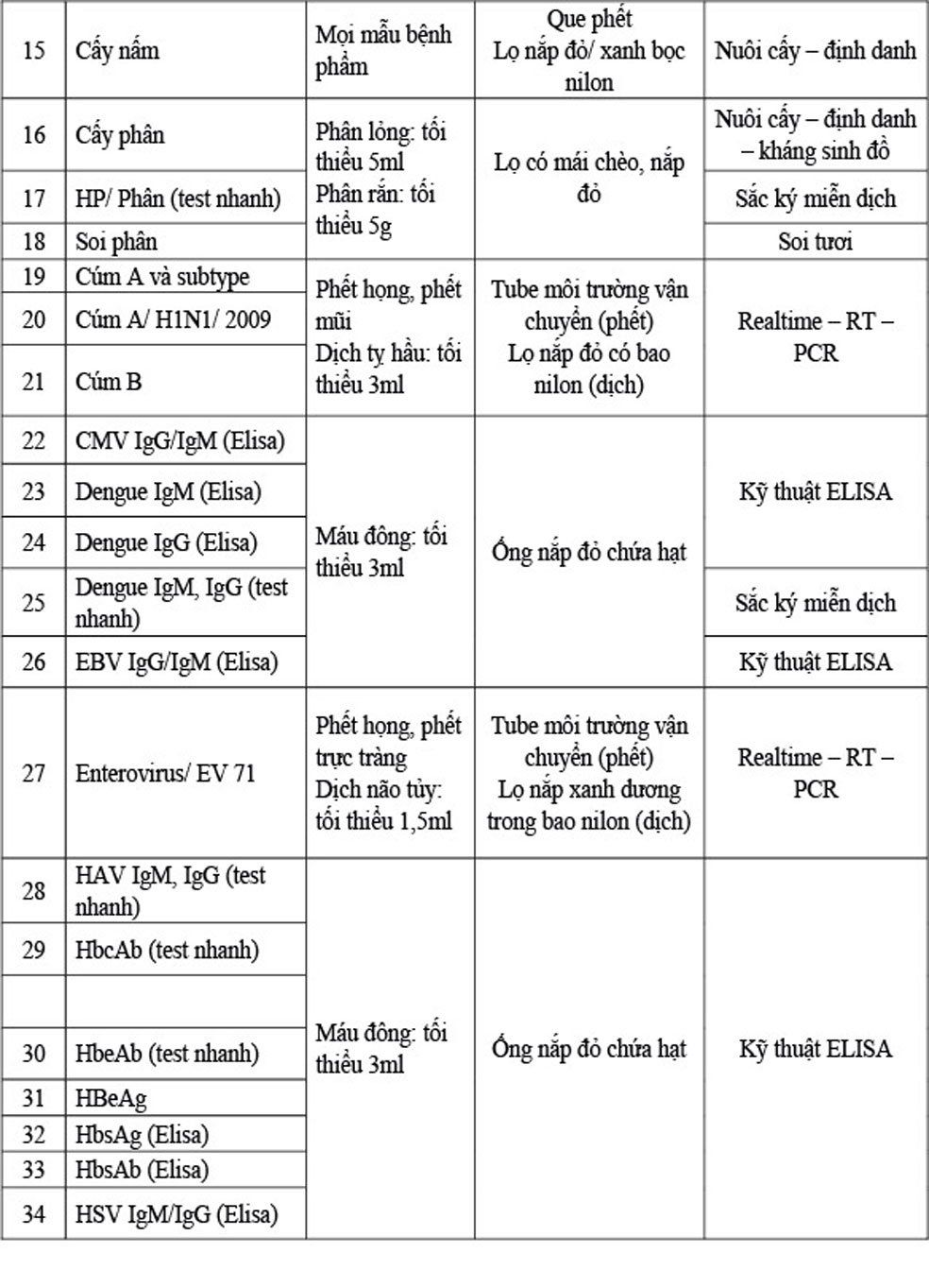 Danh mục xét nghiệm vi sinh thường gặp
