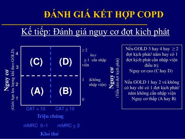 Đánh giá mức độ nặng của COPD bằng FEV1