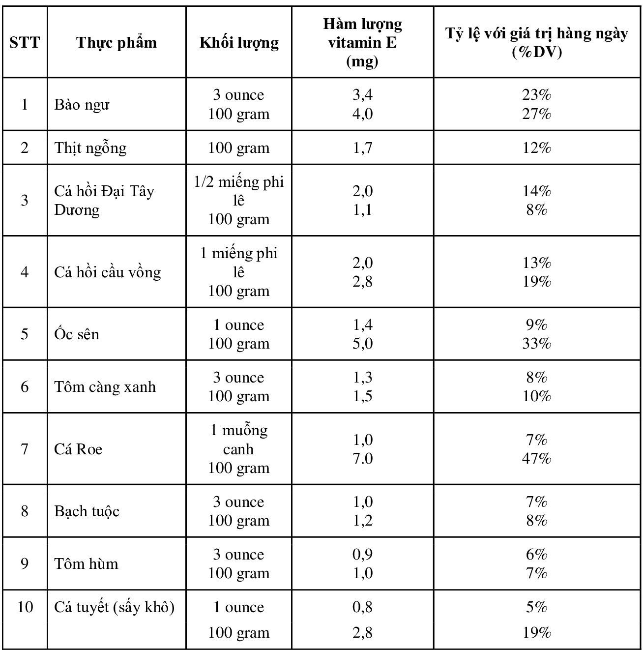 Vitamin E có trong thực phẩm nào?