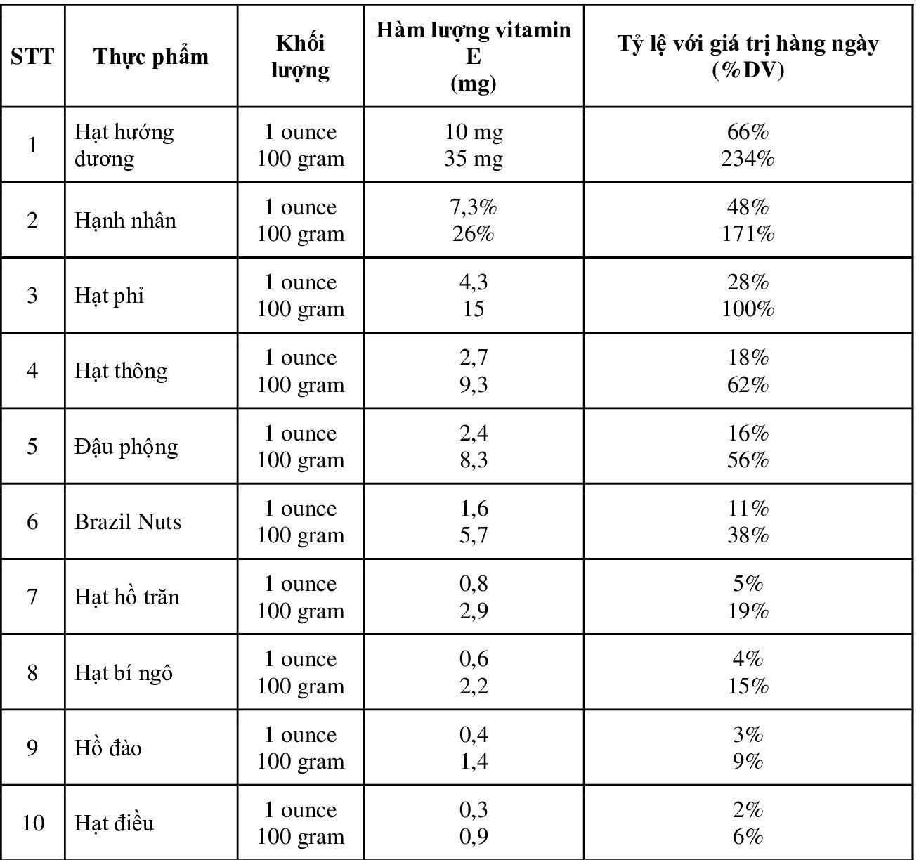 Vitamin E có trong thực phẩm nào?