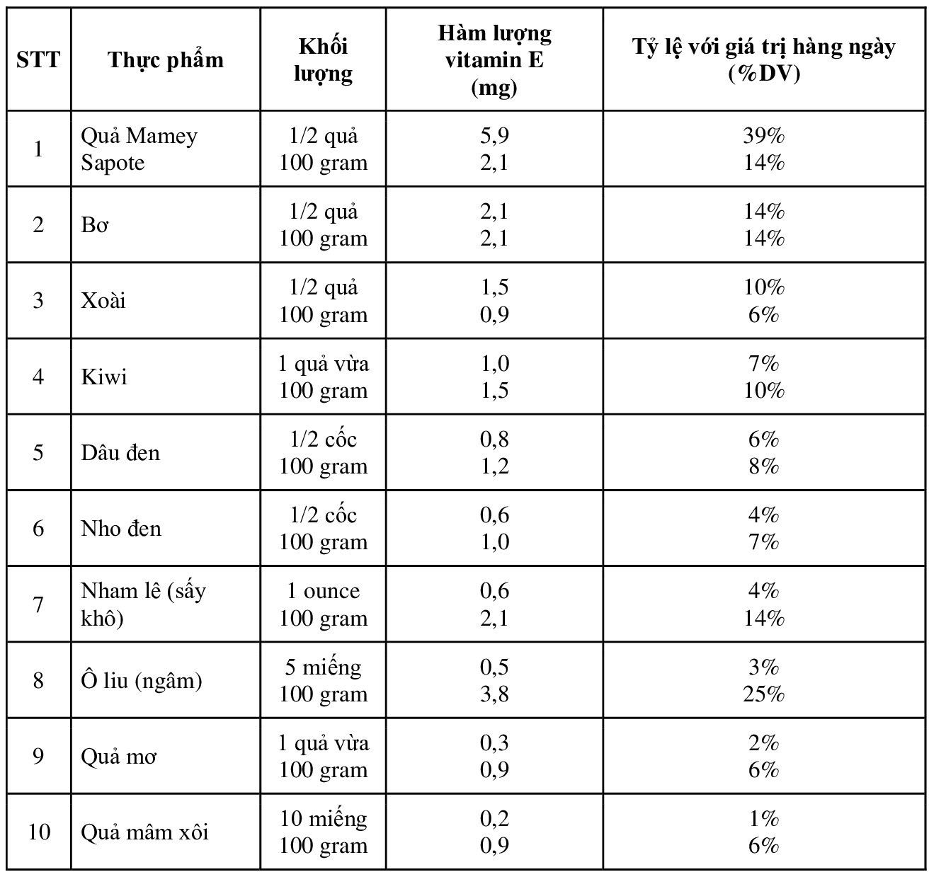 Vitamin E có trong thực phẩm nào?