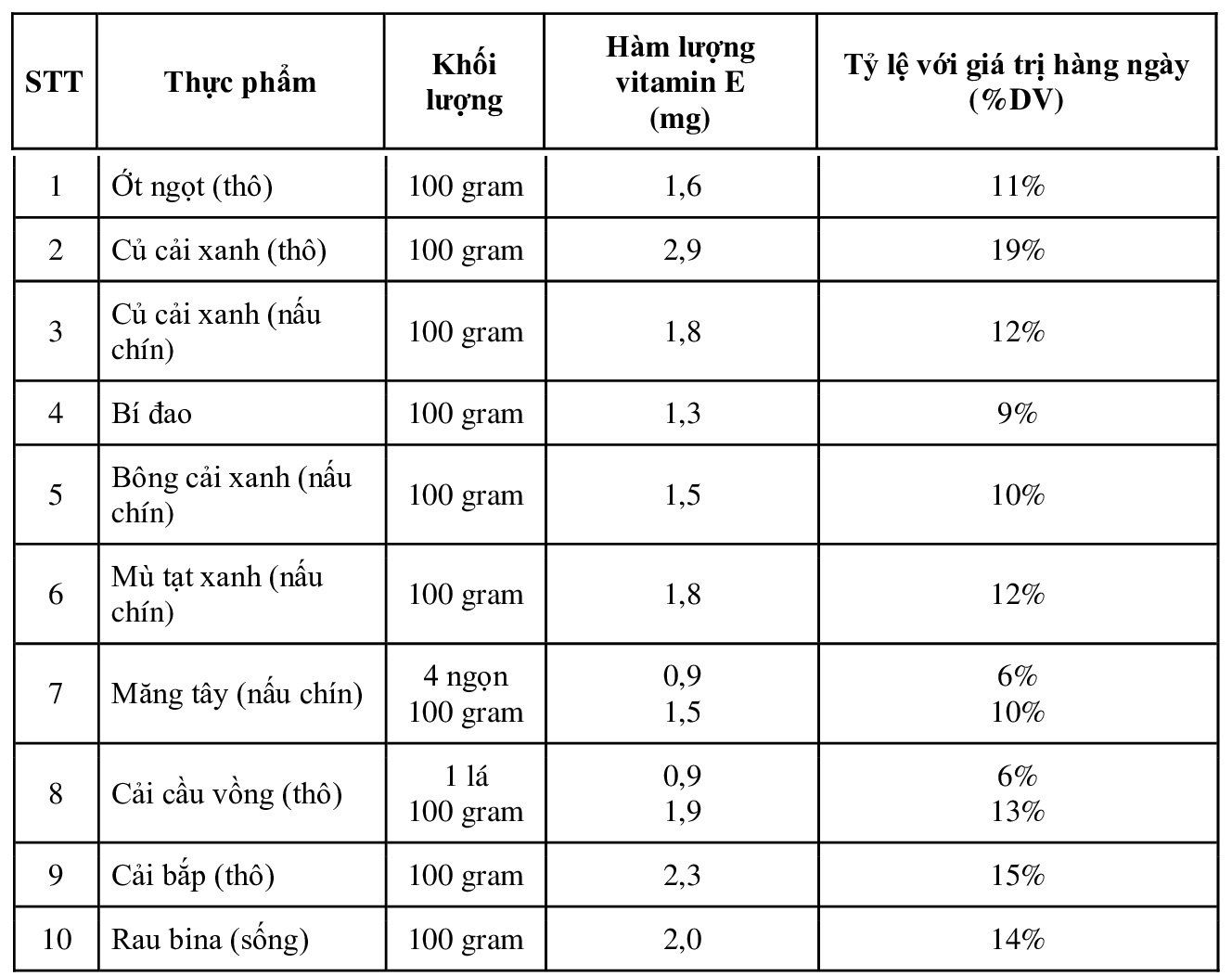 Vitamin E có trong thực phẩm nào?