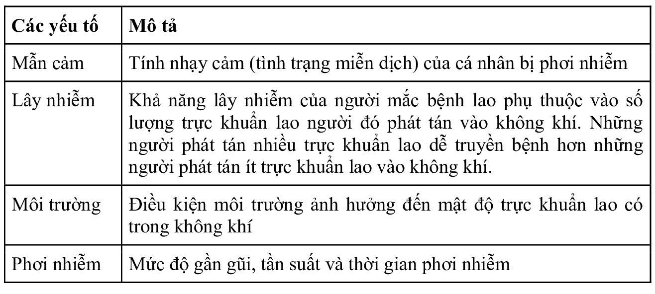Cơ chế gây bệnh của vi khuẩn lao