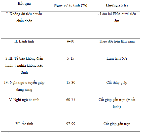 Giá trị của xét nghiệm FNA tuyến giáp?