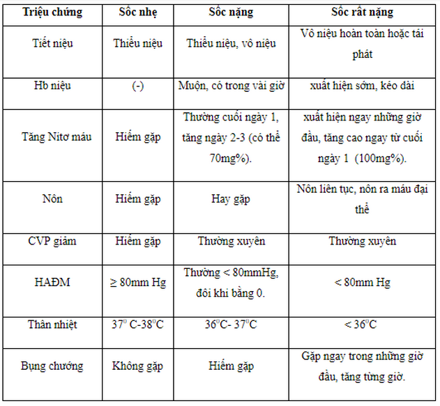 Phân độ và biến chứng sốc bỏng