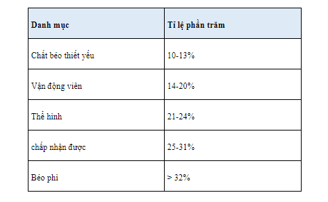 Tỉ lệ mỡ cơ thể lý tưởng dành cho nam và nữ