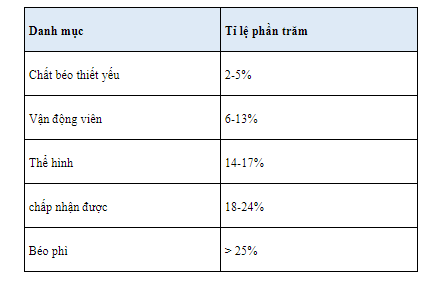 Tỉ lệ mỡ cơ thể lý tưởng dành cho nam và nữ