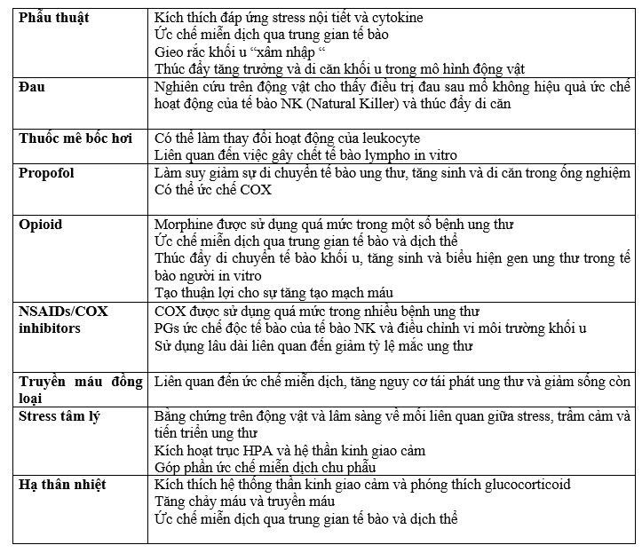 Các phương pháp gây mê và giảm đau có thể ảnh hưởng đến sự tái phát và di căn ung thư không? - Phần 1