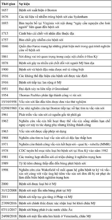 Lịch sử phát triển vắc-xin sởi