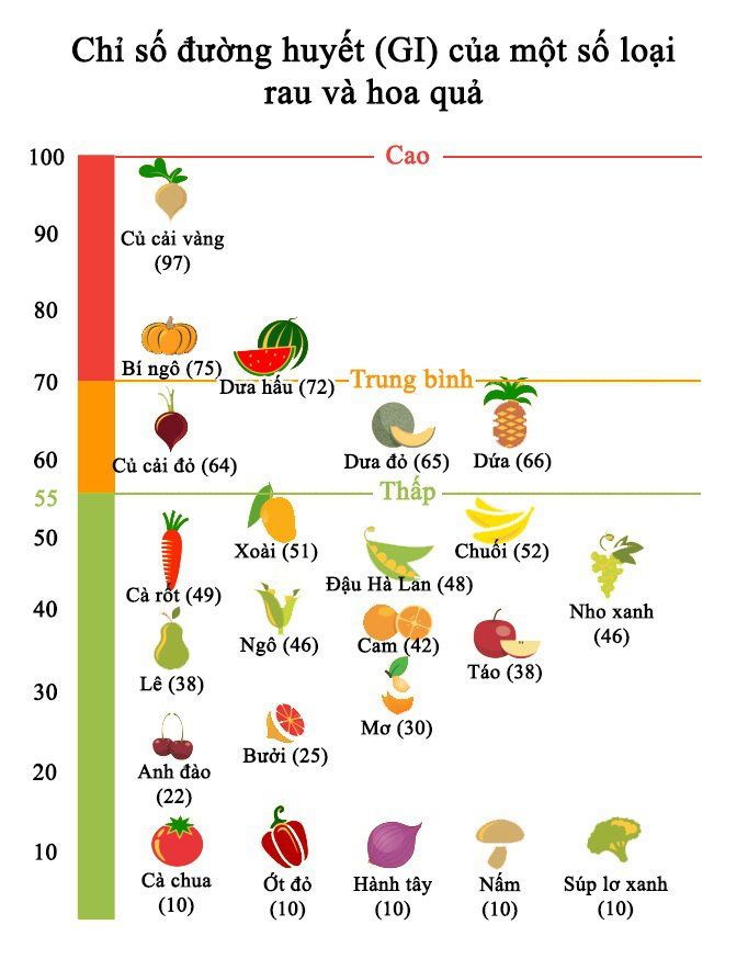 Nhóm thực phẩm có chỉ số đường huyết GI cao, nên hạn chế ăn
