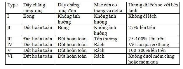 Hình ảnh trật khớp cùng đòn chụp x quang ở tư thế trước và sau